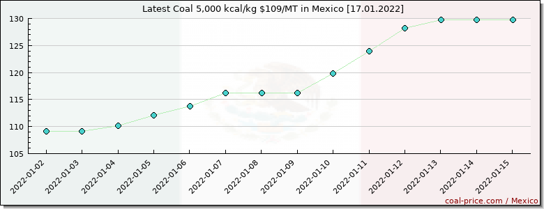 coal price Mexico