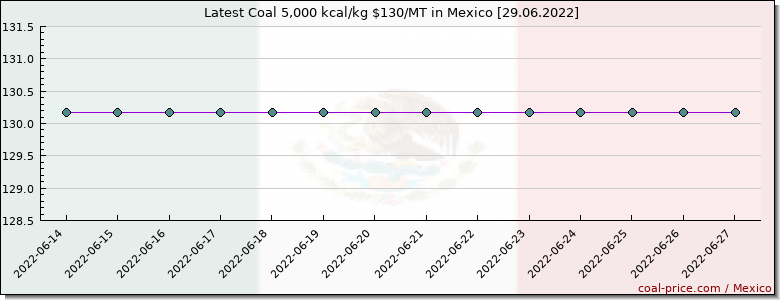 coal price Mexico