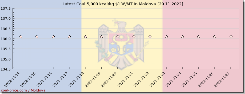 coal price Moldova