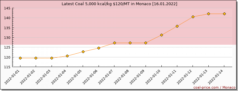 coal price Monaco