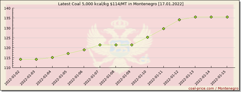 coal price Montenegro