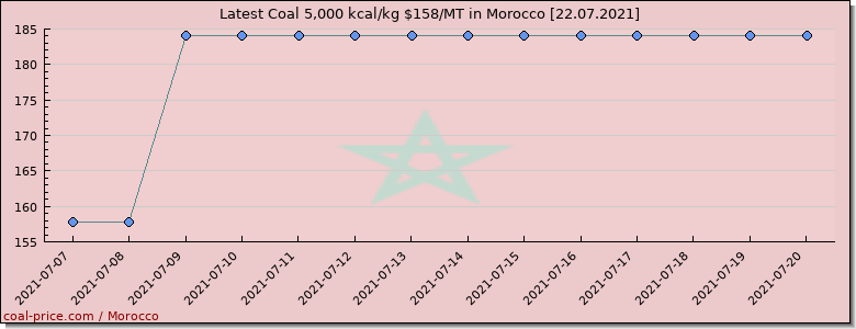 coal price Morocco