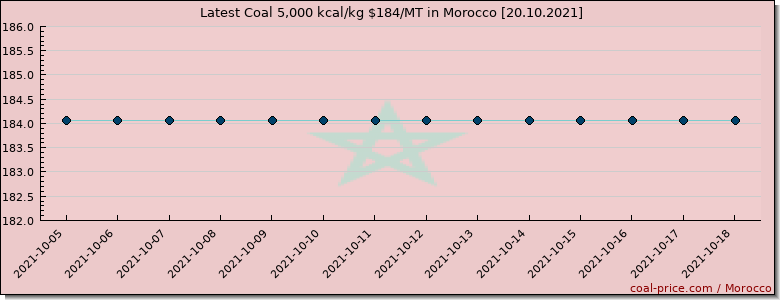 coal price Morocco