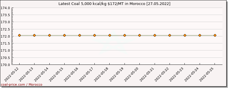 coal price Morocco