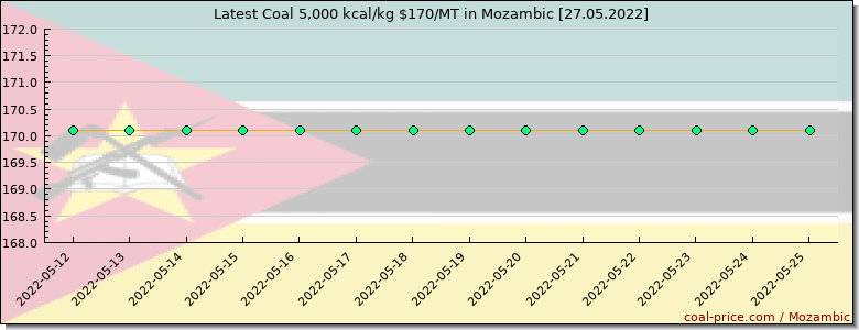 coal price Mozambic