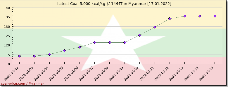 coal price Myanmar