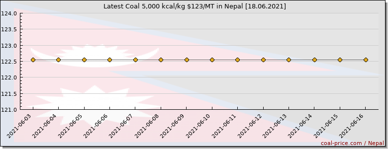 coal price Nepal