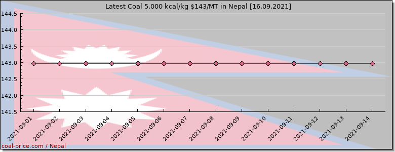coal price Nepal