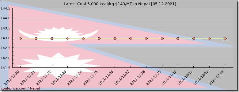 coal price Nepal