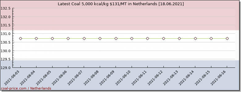 coal price Netherlands