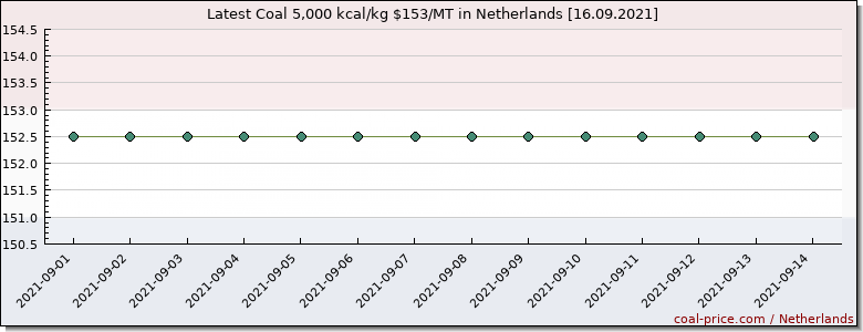coal price Netherlands