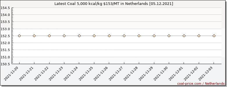 coal price Netherlands
