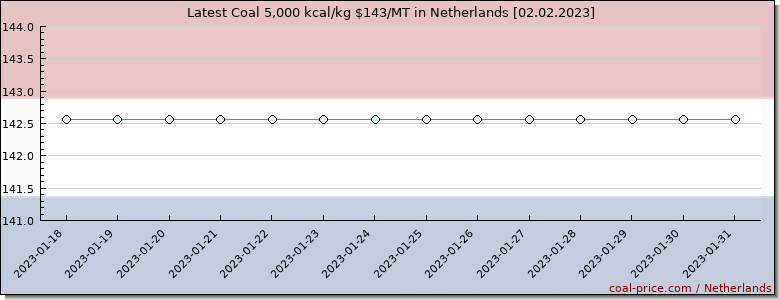coal price Netherlands