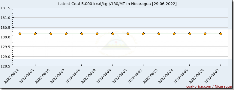 coal price Nicaragua