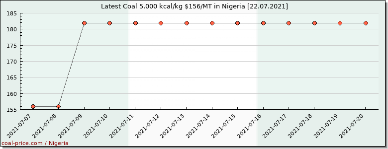 coal price Nigeria