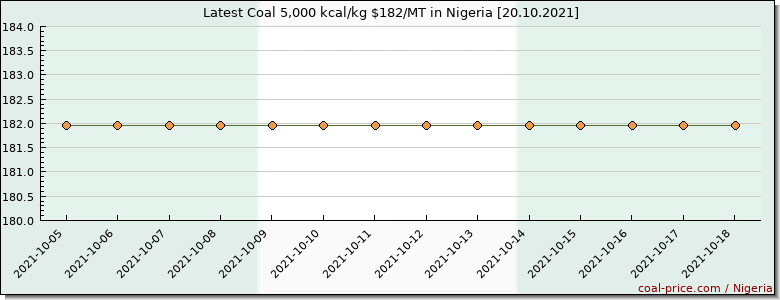 coal price Nigeria