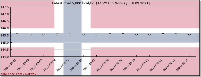 coal price Norway
