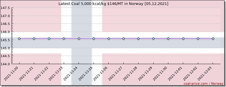 coal price Norway
