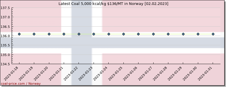 coal price Norway