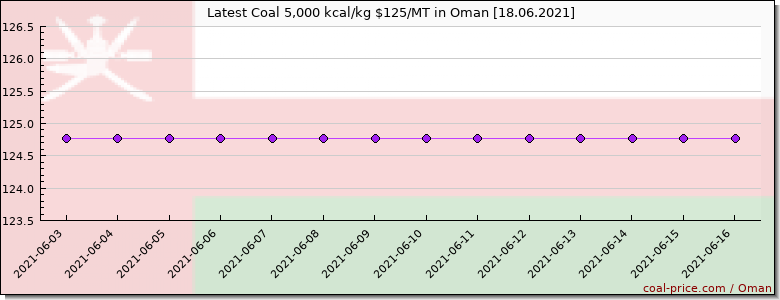 coal price Oman