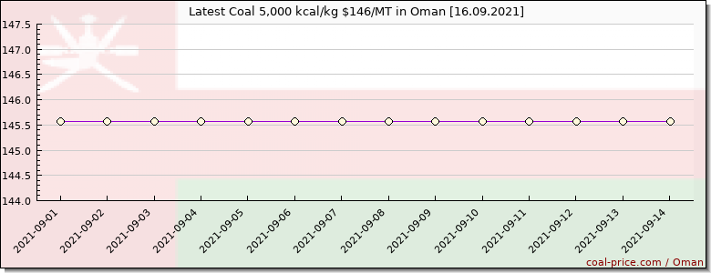 coal price Oman