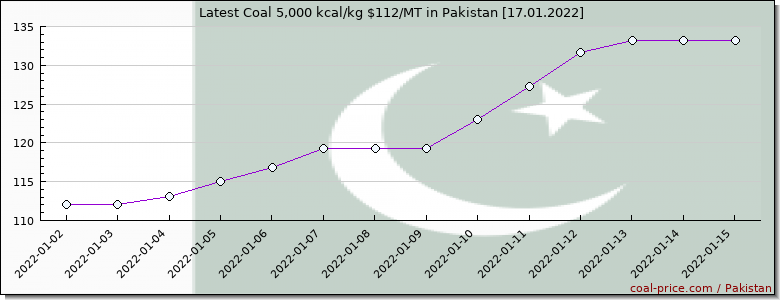 coal price Pakistan