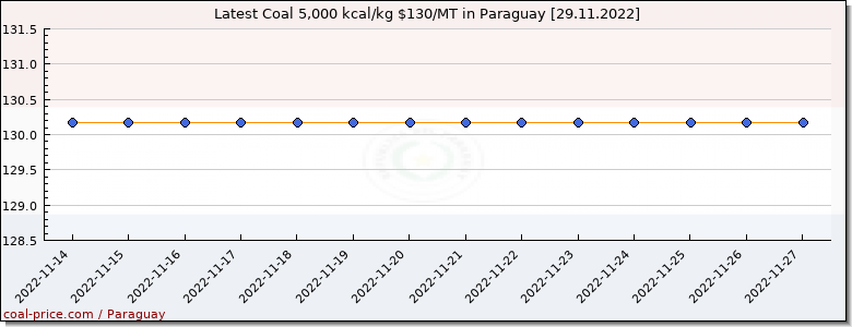 coal price Paraguay