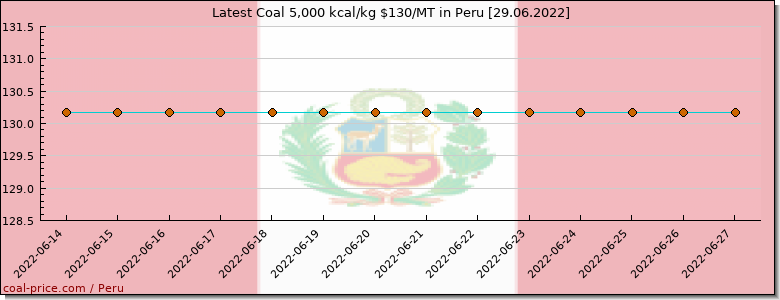 coal price Peru