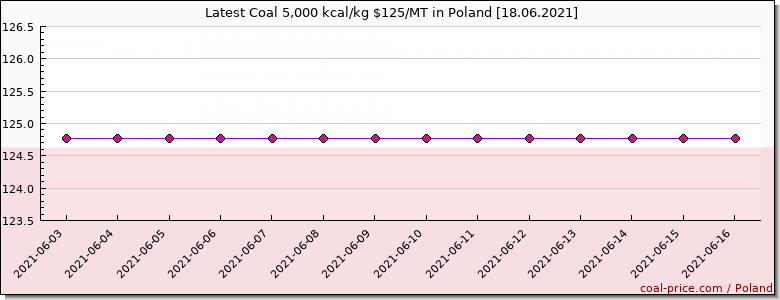 coal price Poland