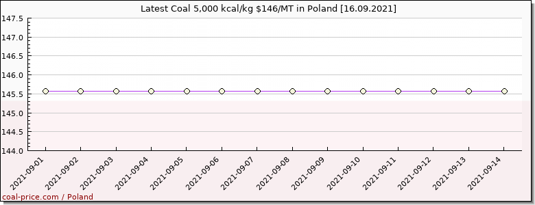 coal price Poland