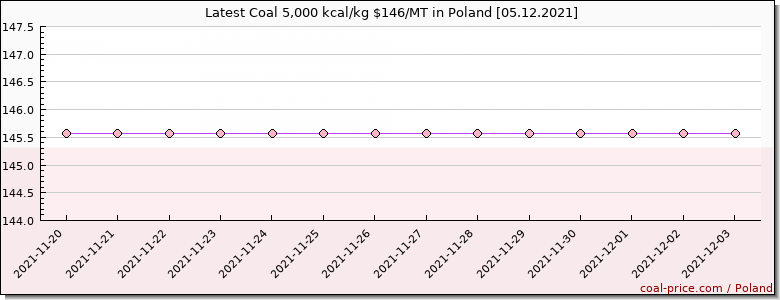 coal price Poland