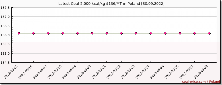 coal price Poland
