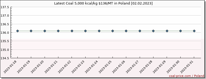coal price Poland