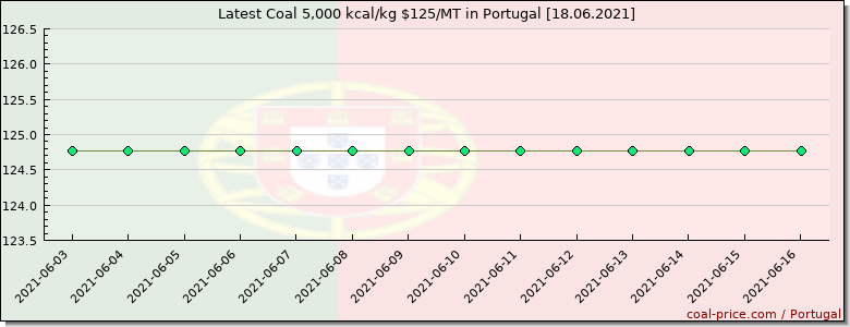 coal price Portugal