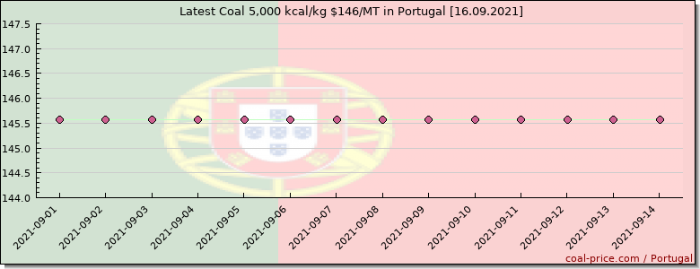 coal price Portugal