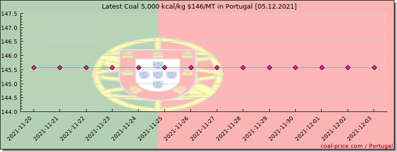 coal price Portugal