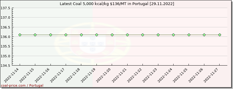coal price Portugal