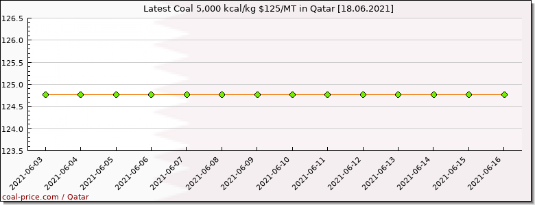 coal price Qatar