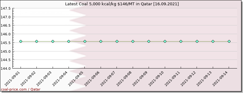coal price Qatar