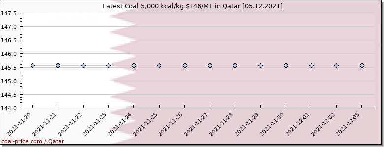 coal price Qatar