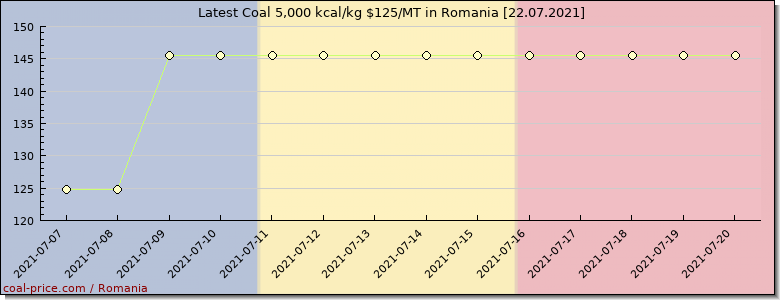 coal price Romania