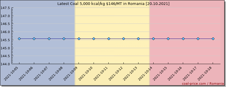 coal price Romania