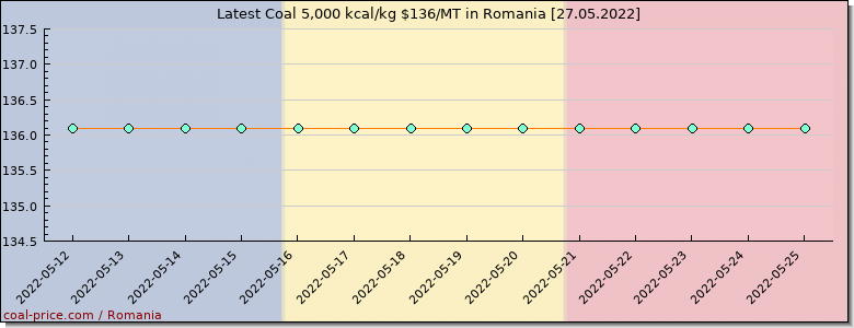 coal price Romania