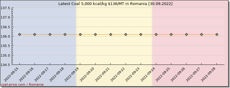 coal price Romania