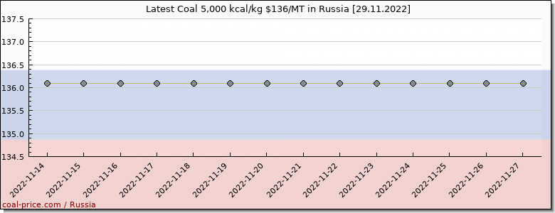 coal price Russia