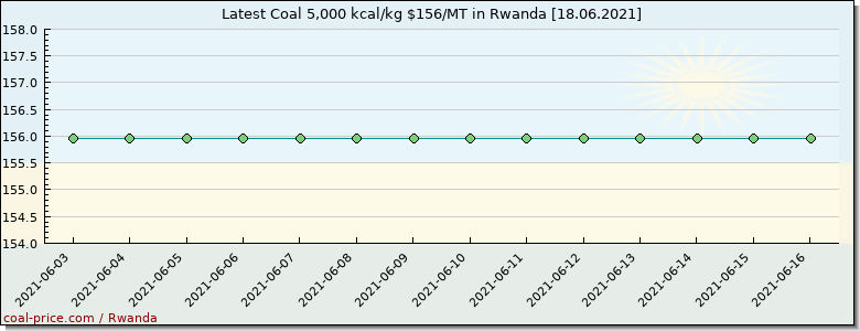 coal price Rwanda