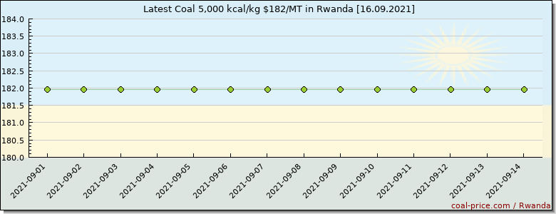 coal price Rwanda