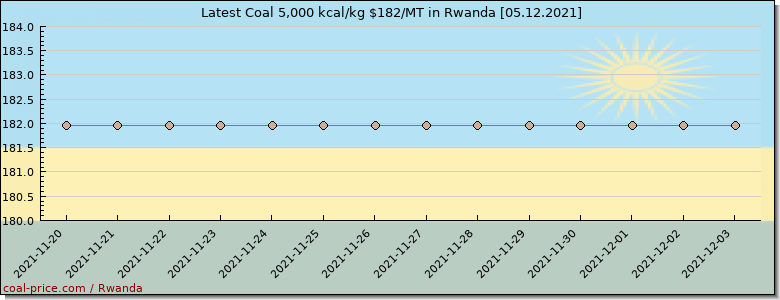 coal price Rwanda