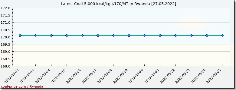 coal price Rwanda