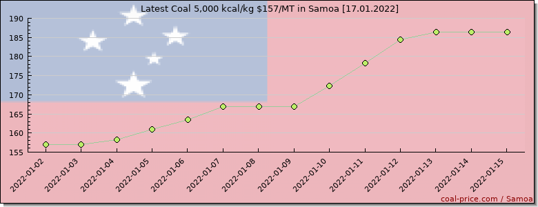 coal price Samoa